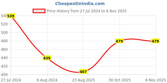 myntra.com VOJ Silver-Plated Charm Bracelet voj Price History Graph from 27 Jul 2024 to 5 Nov 2025