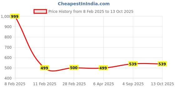myntra.com VOJ Silver-Plated CZ Studded Adjustable Ring voj Price History Graph from 8 Feb 2025 to 13 Oct 2025