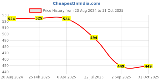 myntra.com VOJ Silver-Plated Floral Shaped Layered Necklace voj Price History Graph from 20 Aug 2024 to 30 Oct 2025