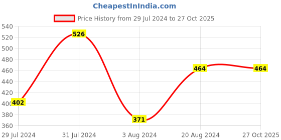 myntra.com VOJ Silver-Plated Oxidised Jewellery Set voj Price History Graph from 29 Jul 2024 to 27 Oct 2025