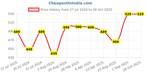 myntra.com VOJ Silver Plated Peacock Jhumkas voj Price History Graph from 27 Jul 2024 to 28 Oct 2025