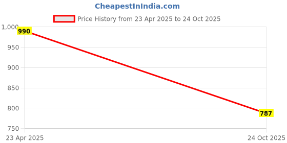 myntra.com VOJ Silver-Plated Stainless Steel Artificial Stones Studded Oxidised Necklace And Earrings voj Price History Graph from 23 Apr 2025 to 24 Oct 2025