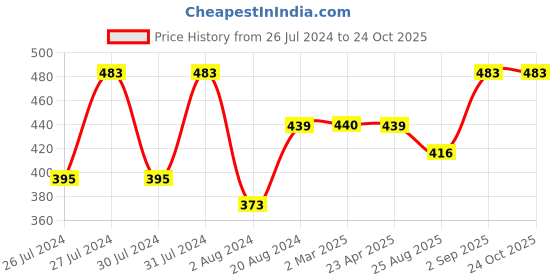 myntra.com VOJ Silver Plated Stainless Steel Circular Drop Earrings voj Price History Graph from 26 Jul 2024 to 24 Oct 2025