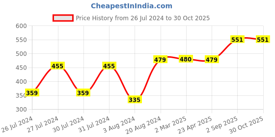 myntra.com VOJ Silver Plated Stainless Steel Oxidised Classic Jhumkas voj Price History Graph from 26 Jul 2024 to 30 Oct 2025