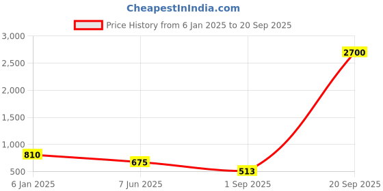 myntra.com VOJ Silver-Plated Stainless Steel Stone Studded Oxidized Necklace With Earrings voj Price History Graph from 6 Jan 2025 to 20 Sep 2025
