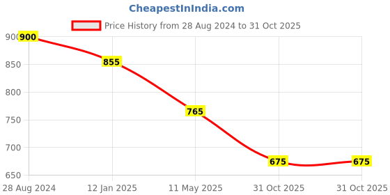 myntra.com VOJ Silver-Plated Stone Studded Jewellery Set voj Price History Graph from 28 Aug 2024 to 31 Oct 2025