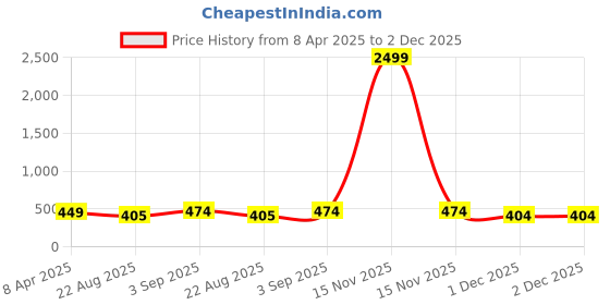 myntra.com VOJ Silver-Plated Stone-Studded Jewellery Set voj Price History Graph from 8 Apr 2025 to 1 Dec 2025