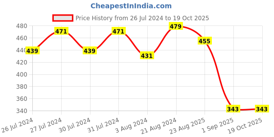 myntra.com VOJ Silver-Toned Stone-Studded Geometric Drop Earrings voj Price History Graph from 26 Jul 2024 to 18 Oct 2025