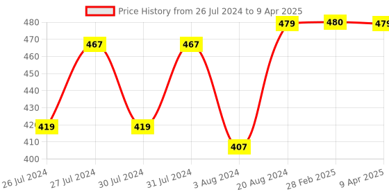 myntra.com VOJ Sliver-Plated Circular Drop Earrings voj Price History Graph from 26 Jul 2024 to 9 Apr 2025