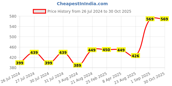 myntra.com VOJ Stainless Steel Circular Beads Stud Earrings voj Price History Graph from 26 Jul 2024 to 29 Oct 2025