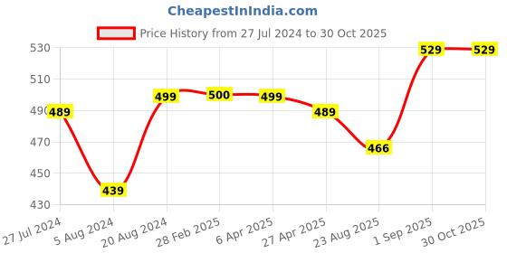myntra.com VOJ Stainless Steel Gold Plated Dome Shaped Beaded Jhumkas voj Price History Graph from 27 Jul 2024 to 30 Oct 2025