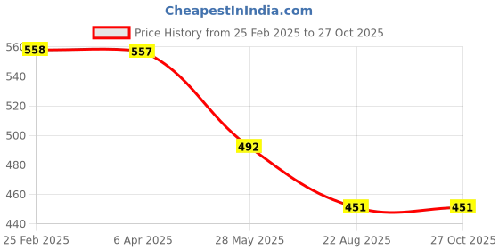 myntra.com VOJ Stainless Steel Rose Gold-Plated American Diamond Studded Chain voj Price History Graph from 25 Feb 2025 to 26 Oct 2025