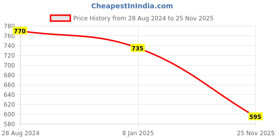 myntra.com VOJ Stone-Studded Jewellery Set voj Price History Graph from 28 Aug 2024 to 25 Nov 2025