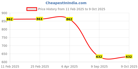 myntra.com VOJ Teardrop Shaped Drop Earrings voj Price History Graph from 11 Feb 2025 to 9 Oct 2025
