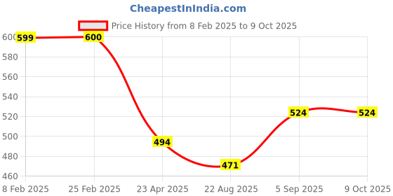 myntra.com VOJ Teardrop Shaped Drop Earrings voj Price History Graph from 8 Feb 2025 to 8 Oct 2025