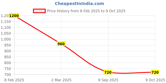 myntra.com VOJ Teardrop Shaped Drop Earrings voj Price History Graph from 8 Feb 2025 to 9 Oct 2025