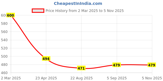 myntra.com VOJ Teardrop Shaped Drop Earrings voj Price History Graph from 2 Mar 2025 to 2 Nov 2025