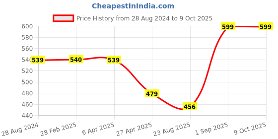 myntra.com VOJ Teardrop Shaped Studs Earrings voj Price History Graph from 28 Aug 2024 to 8 Oct 2025