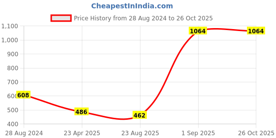 myntra.com VOJ Teardrop Shaped Studs Earrings voj Price History Graph from 28 Aug 2024 to 26 Oct 2025