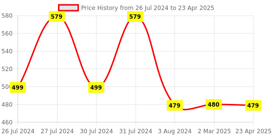 myntra.com VOJ Triangular Silver-Plated Stainless Steel Triangular Drop Earrings voj Price History Graph from 26 Jul 2024 to 23 Apr 2025