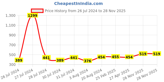 myntra.com VOJ Unisex Beaded Elasticated Bracelet voj Price History Graph from 26 Jul 2024 to 26 Nov 2025