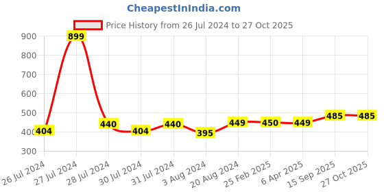 myntra.com VOJ Unisex Multistrand Bracelet voj Price History Graph from 26 Jul 2024 to 26 Oct 2025
