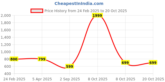 myntra.com VOJ Women Beaded Hairband voj Price History Graph from 24 Feb 2025 to 20 Oct 2025
