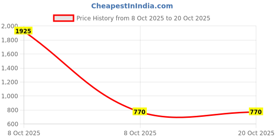 myntra.com VOJ Women Beaded Hairband voj Price History Graph from 8 Oct 2025 to 20 Oct 2025