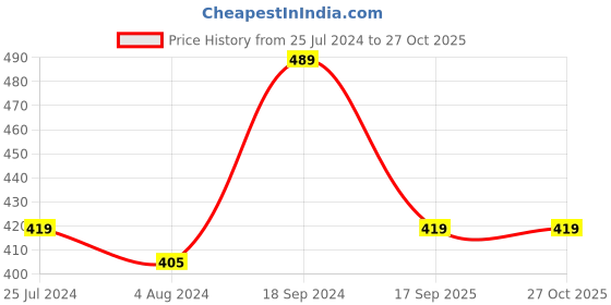 myntra.com VOJ Women Brass-Plated Stainless Steel Oxidised Bangle-Style Bracelet voj Price History Graph from 25 Jul 2024 to 27 Oct 2025