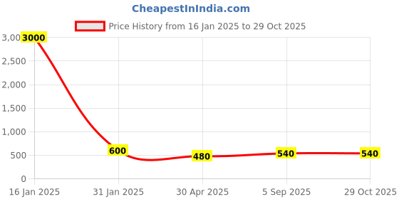 myntra.com VOJ Women Silver-Plated AD Stone Studded Wraparound Bracelet voj Price History Graph from 16 Jan 2025 to 28 Oct 2025