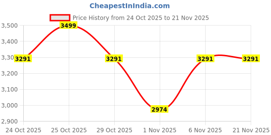myntra.com Vojos Crestal C2 Unisex Rectangle Sunglasses with UV Protected Lens 8880-C2_Crestal C2 vojos Price History Graph from 24 Oct 2025 to 21 Nov 2025
