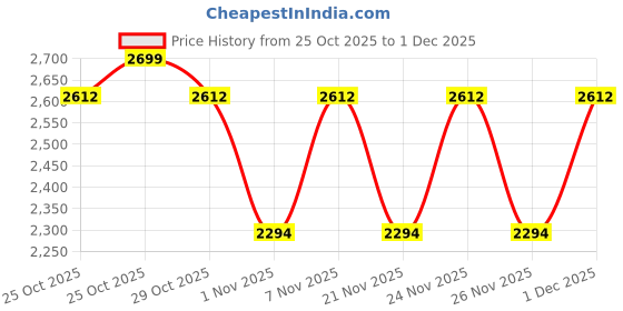 myntra.com Vojos Unisex Amber Fade Pv5 Brown Lens & Orange Other Sunglasses With UV Protected Lens vojos Price History Graph from 25 Oct 2025 to 1 Dec 2025