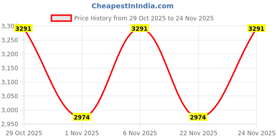 myntra.com Vojos Unisex Aviator with UV Protected Lens Sunglasses 8873-C5_Horizoncut Pv5 vojos Price History Graph from 29 Oct 2025 to 24 Nov 2025