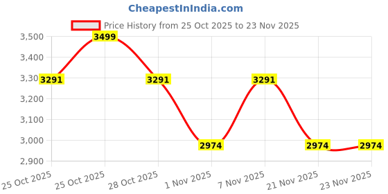 myntra.com Vojos Unisex Aviator with UV Protected Lens Sunglasses 8885_Vojarel Pv5 vojos Price History Graph from 25 Oct 2025 to 21 Nov 2025
