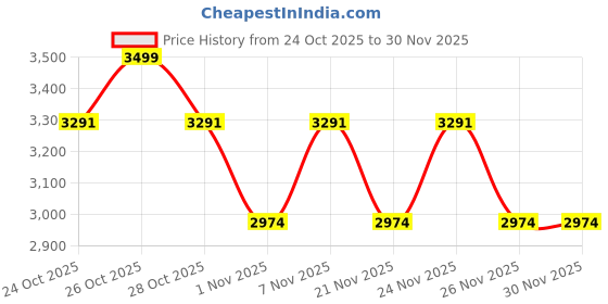 myntra.com Vojos Unisex Brown Lens & Brown Other Sunglasses with vojos Price History Graph from 24 Oct 2025 to 30 Nov 2025
