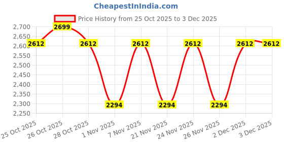 myntra.com Vojos Unisex Brown Lens & Brown Round Sunglasses with vojos Price History Graph from 25 Oct 2025 to 3 Dec 2025