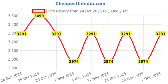 myntra.com Vojos Unisex Crestal C6 Green Lens & White Other Sunglasses With UV Protected Lens vojos Price History Graph from 24 Oct 2025 to 1 Dec 2025