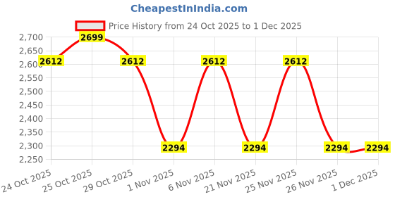 myntra.com Vojos Unisex Emberhex Pv3 Grey Lens & Silver-Toned Other Sunglasses With UV Protected Lens vojos Price History Graph from 24 Oct 2025 to 30 Nov 2025