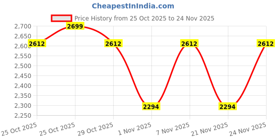 myntra.com Vojos Unisex Full Rim Rectangle Sunglasses With UV Protected Lens 8840_Aquafade Pv3 vojos Price History Graph from 25 Oct 2025 to 24 Nov 2025