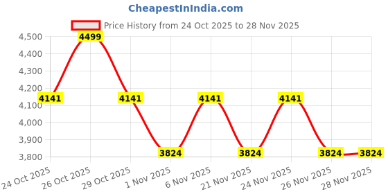 myntra.com Vojos Unisex Full Rim Rectangle Sunglasses With UV Protected Lens 9830 vojos Price History Graph from 24 Oct 2025 to 28 Nov 2025