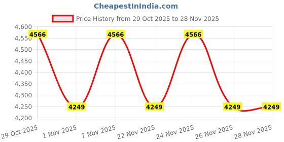 myntra.com Vojos Unisex Full Rim Rectangle Sunglasses With UV Protected Lens 9850_Naga Tribes Pv4- vojos Price History Graph from 29 Oct 2025 to 28 Nov 2025