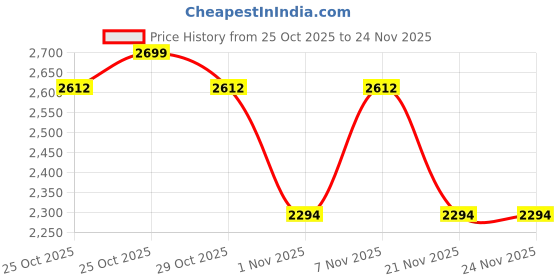 myntra.com Vojos Unisex Full Rim Rectangle Sunglasses With UV Protected Lens BZ012_ Torren Pv5 vojos Price History Graph from 25 Oct 2025 to 21 Nov 2025