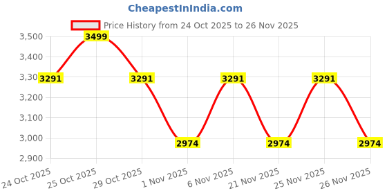 myntra.com Vojos Unisex Full Rim Square Sunglasses With UV Protected Lens 9850_Naga Tribes Pv4 vojos Price History Graph from 24 Oct 2025 to 25 Nov 2025