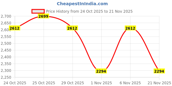 myntra.com Vojos Unisex Full Rim Wayfarer Sunglasses With UV Protected Lens 8837_Eyora V1 C1 vojos Price History Graph from 24 Oct 2025 to 21 Nov 2025