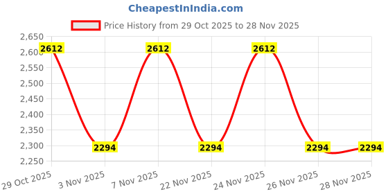 myntra.com Vojos Unisex Full Rim Wayfarer Sunglasses With UV Protected Lens 9812_Neroxis Pv1 vojos Price History Graph from 29 Oct 2025 to 28 Nov 2025