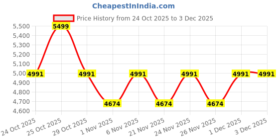 myntra.com Vojos Unisex Garuda Pv3 Green Lens & Brown Other Sunglasses With UV Protected Lens vojos Price History Graph from 24 Oct 2025 to 3 Dec 2025