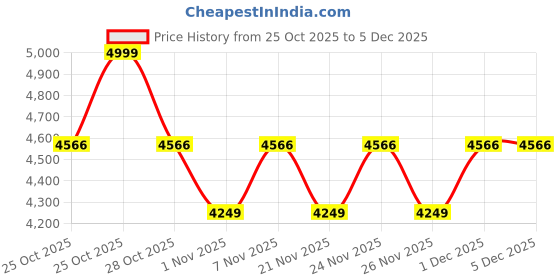 myntra.com Vojos Unisex Green Lens & Brown Oval Sunglasses with vojos Price History Graph from 25 Oct 2025 to 5 Dec 2025