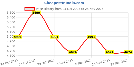 myntra.com Vojos Unisex Grey Lens & Black Other Sunglasses With UV Protected Lens vojos Price History Graph from 24 Oct 2025 to 23 Nov 2025
