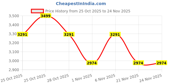 myntra.com Vojos Unisex Grey Lens & Blue Square Sunglasses with vojos Price History Graph from 25 Oct 2025 to 23 Nov 2025