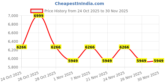 myntra.com Vojos Unisex Grey Lens & Rose Gold-Toned Other Sunglasses with vojos Price History Graph from 24 Oct 2025 to 30 Nov 2025